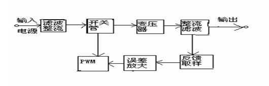 图1 开关电源的工作原理图 4 开关电源的设计 开关电源电路图如图2所示.在此功率转换电路中,采用单端反激式变换器,单端是因为其高频变压器的磁芯只工作在第一象限.按变压器的副边开关整流器二极管的接线方式不同,单端变换器可分为两种:正激式与反激式.原边主功率开关管与副边整流管的开关状态相反(开关管导通时,副边的整流二极管截止)称为单端反激式.